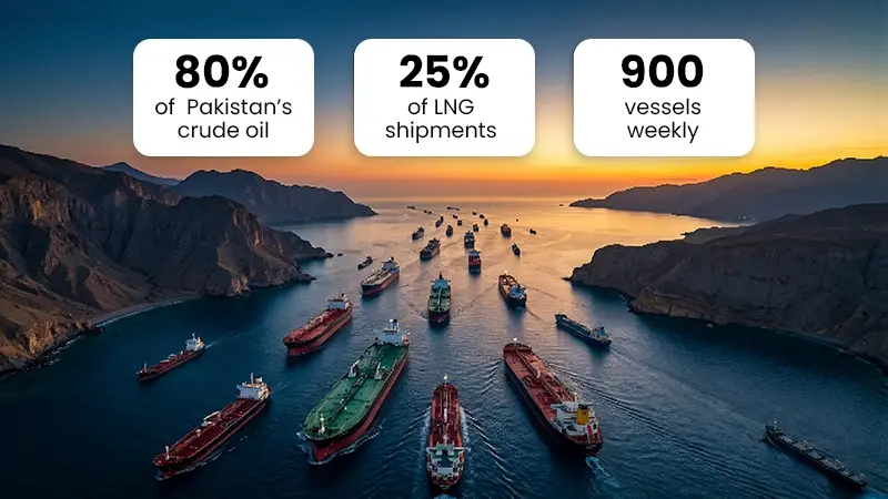 What Happens to Pakistan's Shipping Costs When the Strait of Hormuz Is ...